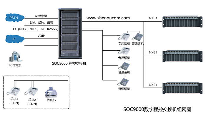 程控交換機(jī)SOC9000組網(wǎng)3.jpg