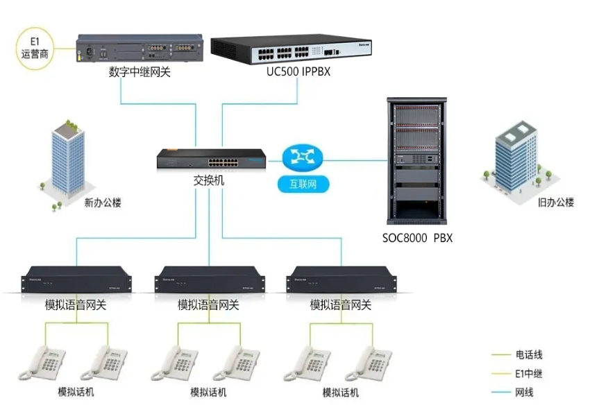 SOC1000-UC IP電話交換機組網(wǎng).png