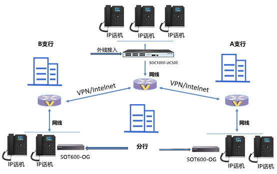 IP電話(huà)組網(wǎng)圖.jpg